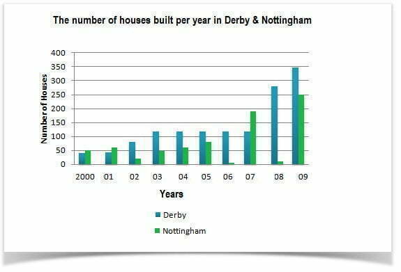 Number of houses built per year in two cities Derby and Nottingham.1