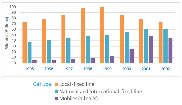 Number of minutes of telephone calls In the UK.1