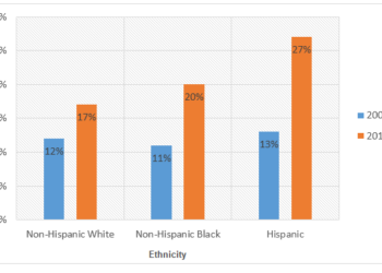 Prevalence of obesity among boys and girls by ethnicity