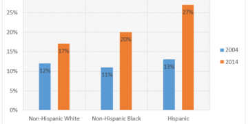 Prevalence of obesity among boys and girls by ethnicity