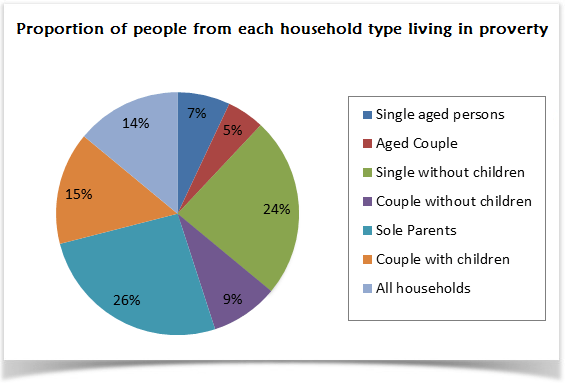 Proportion of families living in poverty in the UK.1