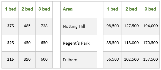 Rental charges and salaries in three areas of London.1