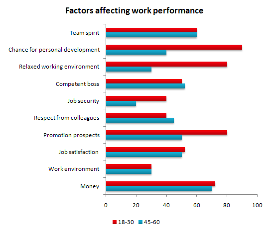 Survey results about factors affecting work performance
