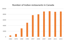The favourite takeaways of people in Canada and the number of Indian restaurants