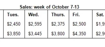 The-table-below-shows-the-sales-at-a-small-restaurant-in-a-downtown-business-district