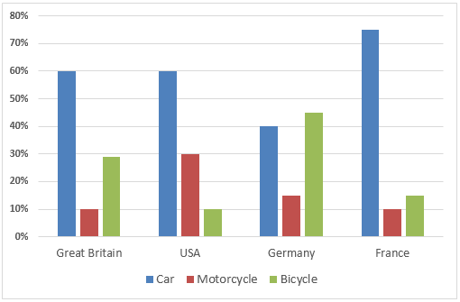 Type of transports young people prefer