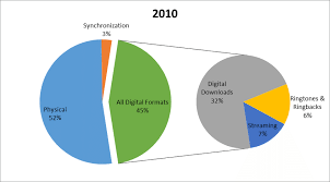 Types of music media used from 1990 to 2010