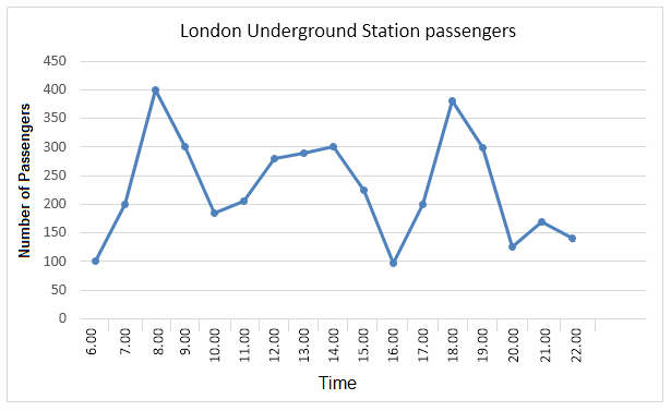 Underground Station Passenger numbers in London