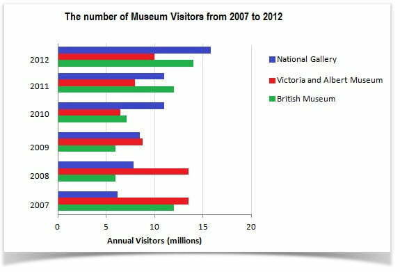 Visitors to three London Museums between 2007 and 2012.1