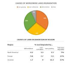 Why agricultural land becomes less productive