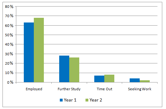 business-graduates-were-doing-six-months-after-graduating
