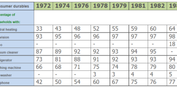 consumer-durables-owned-in-britain-from-1972-to-1983