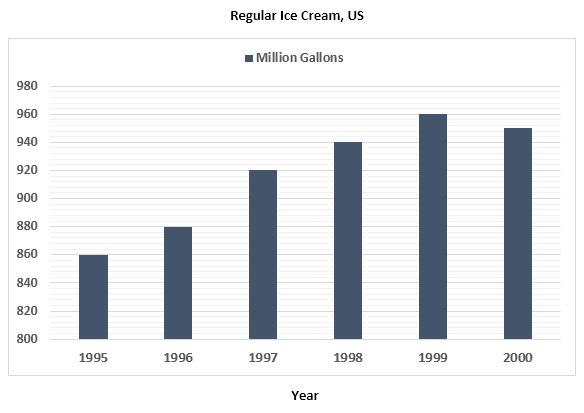 coconsumption-of-regular-ice-cream-in-the-usnsumption-of-regular-ice-cream-in-the-us