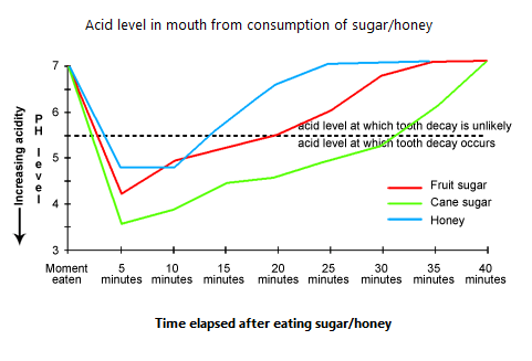Eating sweet foods produces acid in the mouth