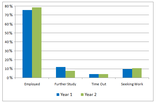 engineering-graduates-were-doing-six-months-after-graduating