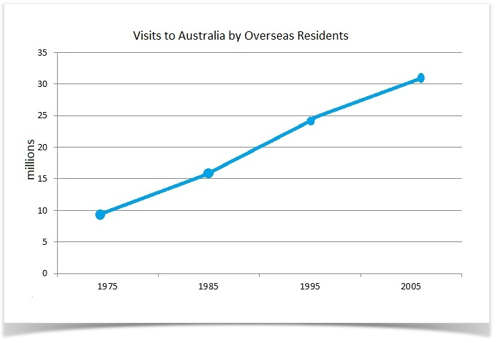 graph-writing-6-annual-visits-to-australia-by-overseas-residents