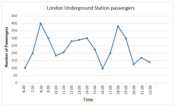 graph-writing-7-underground-station-passenger-numbers-in-london_62c508ab18bbc.png