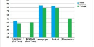 leisure-time-enjoyed-by-men-and-women-of-different-employment-status