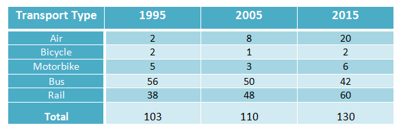 passengers-travelled-on-five-types-of-transport-in-a-european-country