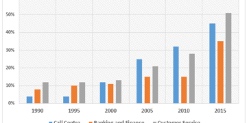 percentage-of-female-employees-in-three-job-sectors