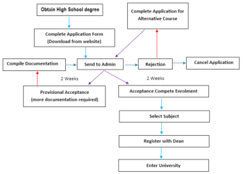 procedure-for-university-entry-for-high-school-graduates