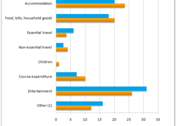 student-expenditure-over-a-three-year-period-in-the-united-kingdom