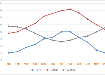 the average monthly temperatures in three major cities