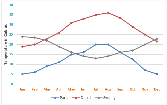 the average monthly temperatures in three major cities