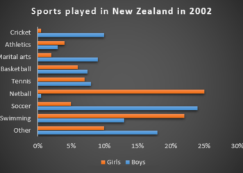 the most common sports played in New Zealand in 2002