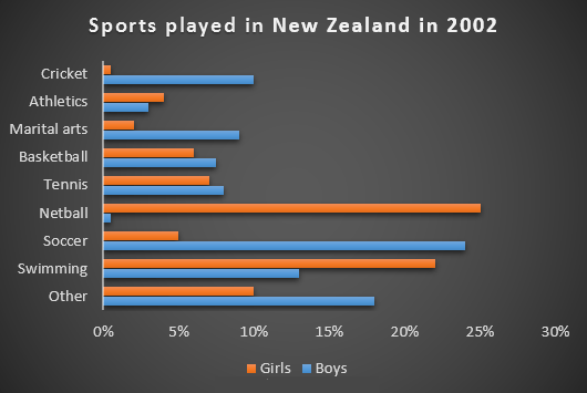 the most common sports played in New Zealand in 2002