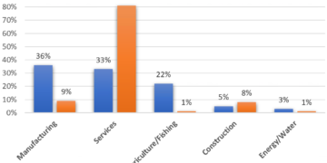 the percentages of the Canadian workforce in five major industries