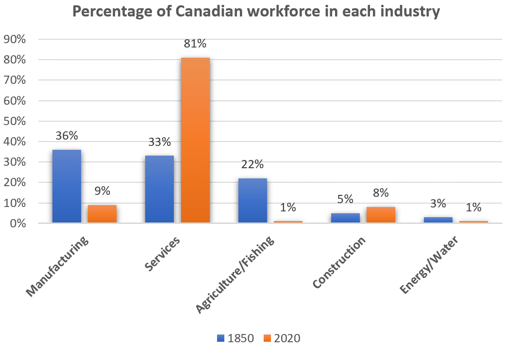 the percentages of the Canadian workforce in five major industries