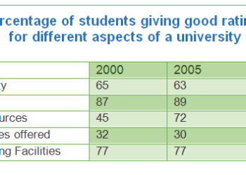 the-results-of-surveys-about-one-university