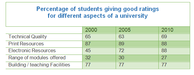 the-results-of-surveys-about-one-university