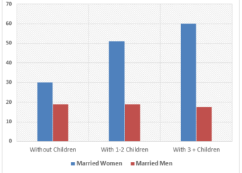 unpaid-work-per-week-done-by-people-in-different-categories