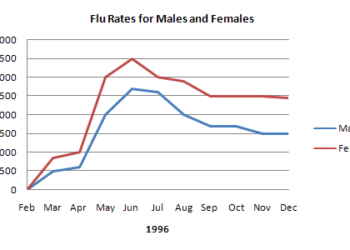 An experimental flu vaccine was trialled in a large country town on females only