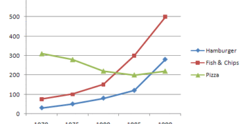 Changes in the amount of fast food consumed in the UK