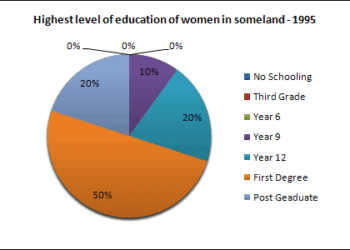 Compare the highest level of education achieved by women in Someland across two years