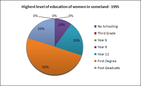 Compare the highest level of education achieved by women in Someland across two years.2
