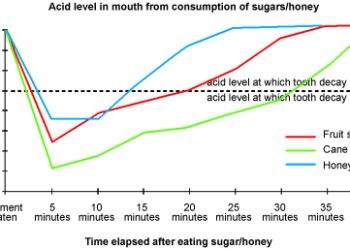 Eating sweet foods produces acid in the mouth