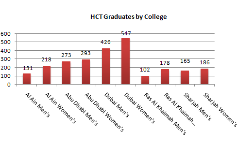 Enrolment in different colleges in the Higher Colleges of Technology.1