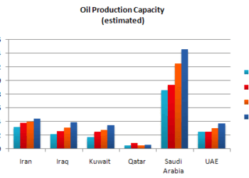 Estimated oil production capacity for several Gulf countries