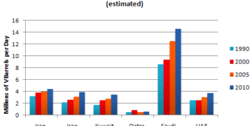 Estimated oil production capacity for several Gulf countries