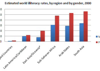 Estimated world literacy rates by region and by gender for the year 2000