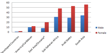 Estimated world literacy rates by region and by gender for the year 2000