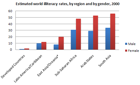 Estimated world literacy rates by region and by gender for the year 2000
