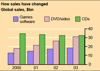 Global sales of games software CDs and DVD or video