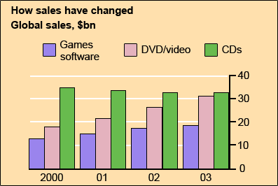 Global sales of games software CDs and DVD or video