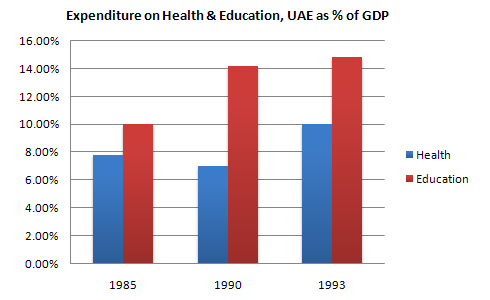 Health and education spending and changes in life expectancy and infant mortality in the UAE.1