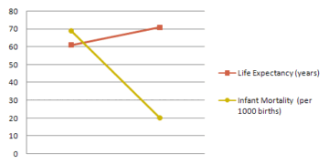 Health and education spending and changes in life expectancy and infant mortality in the UAE
